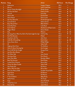 Illustration for article titled Slacker Radio Wants to Redefine Top 40 Music Charts by "Engagement"